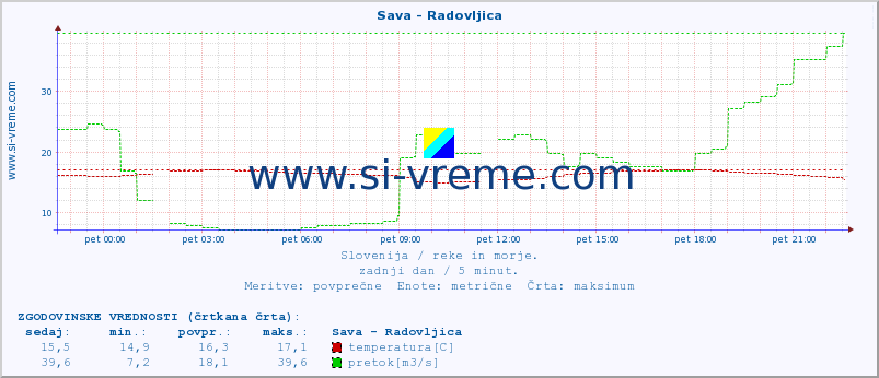 POVPREČJE :: Sava - Radovljica :: temperatura | pretok | višina :: zadnji dan / 5 minut.