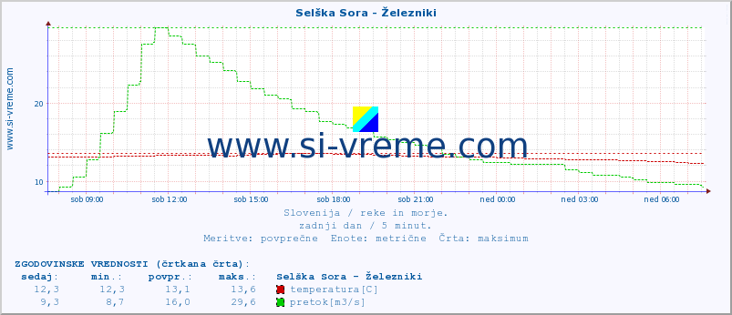 POVPREČJE :: Selška Sora - Železniki :: temperatura | pretok | višina :: zadnji dan / 5 minut.