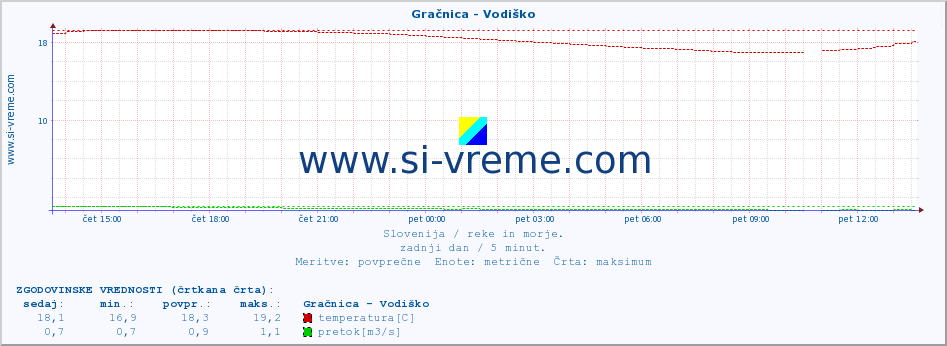 POVPREČJE :: Gračnica - Vodiško :: temperatura | pretok | višina :: zadnji dan / 5 minut.