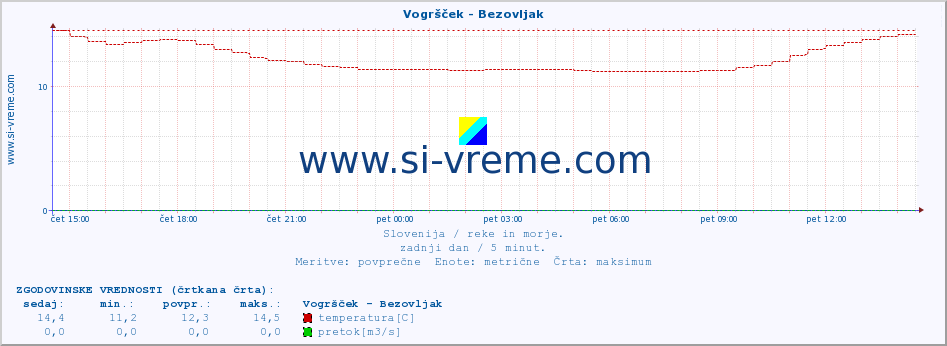 POVPREČJE :: Vogršček - Bezovljak :: temperatura | pretok | višina :: zadnji dan / 5 minut.