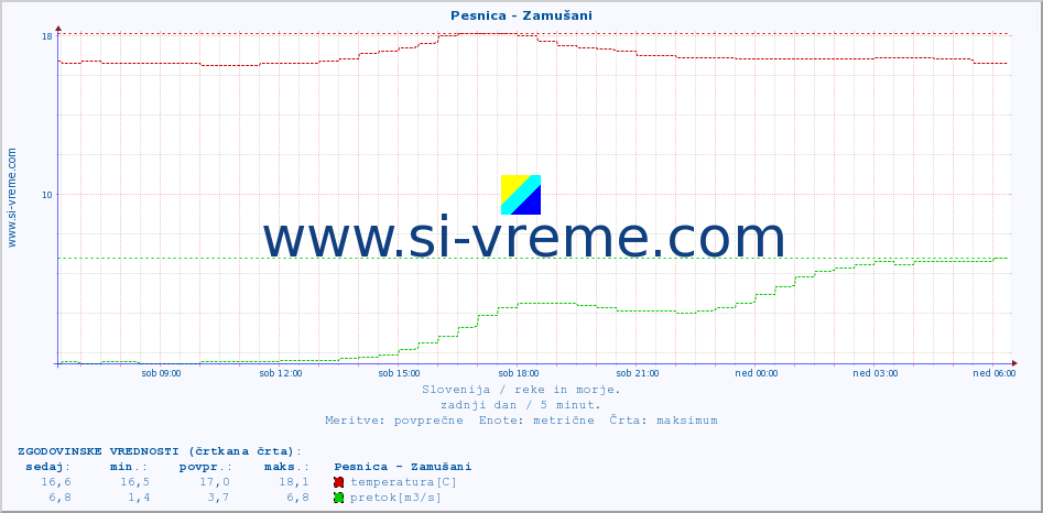 POVPREČJE :: Pesnica - Zamušani :: temperatura | pretok | višina :: zadnji dan / 5 minut.