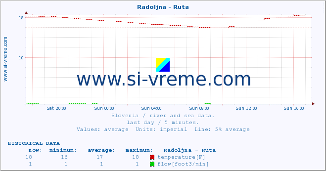  :: Radoljna - Ruta :: temperature | flow | height :: last day / 5 minutes.