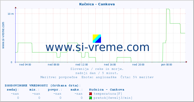 POVPREČJE :: Kučnica - Cankova :: temperatura | pretok | višina :: zadnji dan / 5 minut.