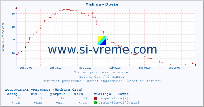 POVPREČJE :: Mislinja - Dovže :: temperatura | pretok | višina :: zadnji dan / 5 minut.