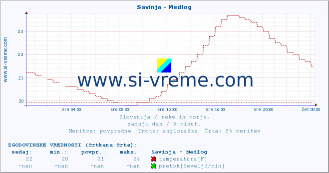 POVPREČJE :: Savinja - Medlog :: temperatura | pretok | višina :: zadnji dan / 5 minut.