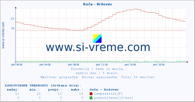 POVPREČJE :: Soča - Kršovec :: temperatura | pretok | višina :: zadnji dan / 5 minut.