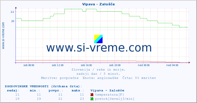 POVPREČJE :: Vipava - Zalošče :: temperatura | pretok | višina :: zadnji dan / 5 minut.