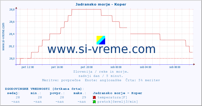 POVPREČJE :: Jadransko morje - Koper :: temperatura | pretok | višina :: zadnji dan / 5 minut.