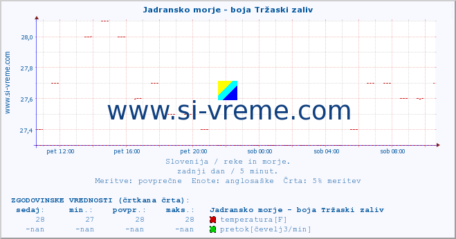 POVPREČJE :: Jadransko morje - boja Tržaski zaliv :: temperatura | pretok | višina :: zadnji dan / 5 minut.