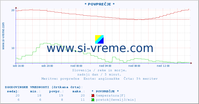 POVPREČJE :: * POVPREČJE * :: temperatura | pretok | višina :: zadnji dan / 5 minut.