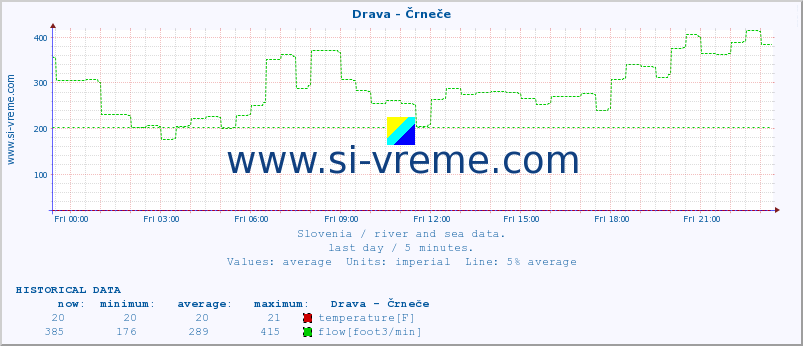  :: Drava - Črneče :: temperature | flow | height :: last day / 5 minutes.