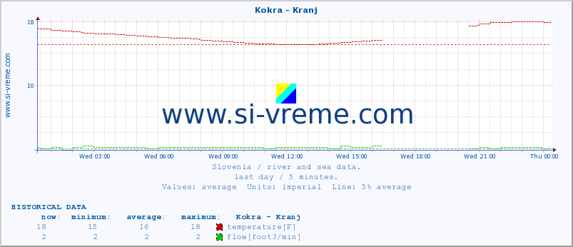  :: Kokra - Kranj :: temperature | flow | height :: last day / 5 minutes.