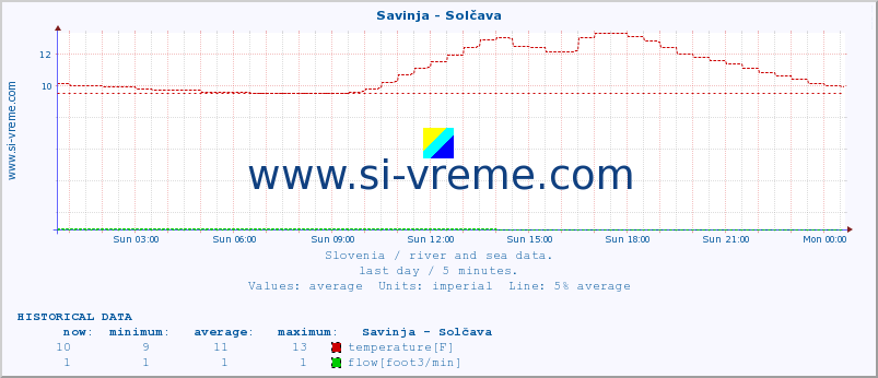  :: Savinja - Solčava :: temperature | flow | height :: last day / 5 minutes.