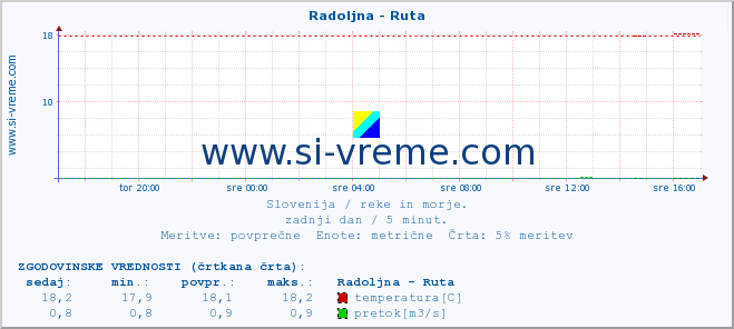 POVPREČJE :: Radoljna - Ruta :: temperatura | pretok | višina :: zadnji dan / 5 minut.