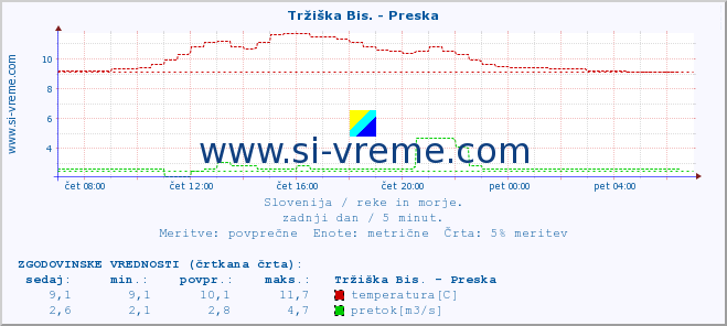 POVPREČJE :: Tržiška Bis. - Preska :: temperatura | pretok | višina :: zadnji dan / 5 minut.