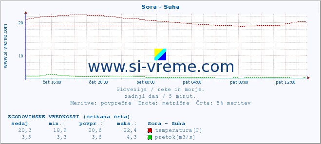 POVPREČJE :: Sora - Suha :: temperatura | pretok | višina :: zadnji dan / 5 minut.