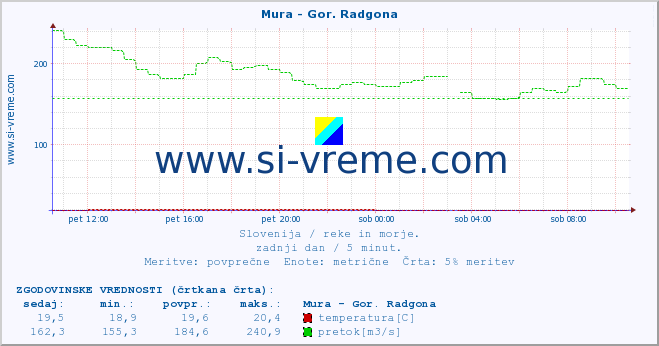 POVPREČJE :: Mura - Gor. Radgona :: temperatura | pretok | višina :: zadnji dan / 5 minut.