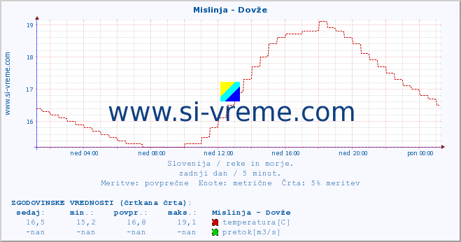 POVPREČJE :: Mislinja - Dovže :: temperatura | pretok | višina :: zadnji dan / 5 minut.