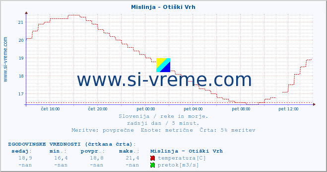 POVPREČJE :: Mislinja - Otiški Vrh :: temperatura | pretok | višina :: zadnji dan / 5 minut.