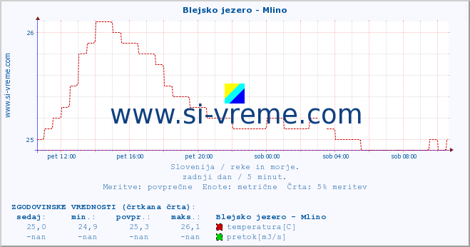 POVPREČJE :: Blejsko jezero - Mlino :: temperatura | pretok | višina :: zadnji dan / 5 minut.