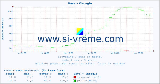 POVPREČJE :: Sava - Okroglo :: temperatura | pretok | višina :: zadnji dan / 5 minut.