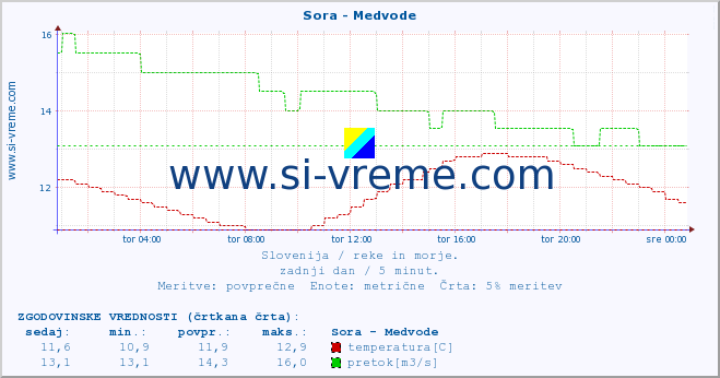 POVPREČJE :: Sora - Medvode :: temperatura | pretok | višina :: zadnji dan / 5 minut.