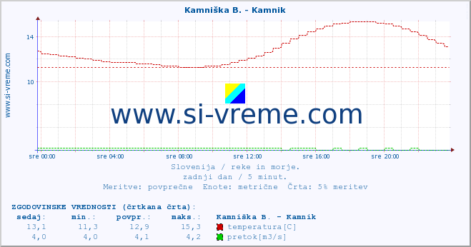 POVPREČJE :: Kamniška B. - Kamnik :: temperatura | pretok | višina :: zadnji dan / 5 minut.