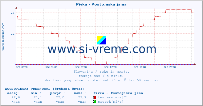 POVPREČJE :: Pivka - Postojnska jama :: temperatura | pretok | višina :: zadnji dan / 5 minut.