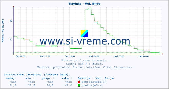 POVPREČJE :: Savinja - Vel. Širje :: temperatura | pretok | višina :: zadnji dan / 5 minut.