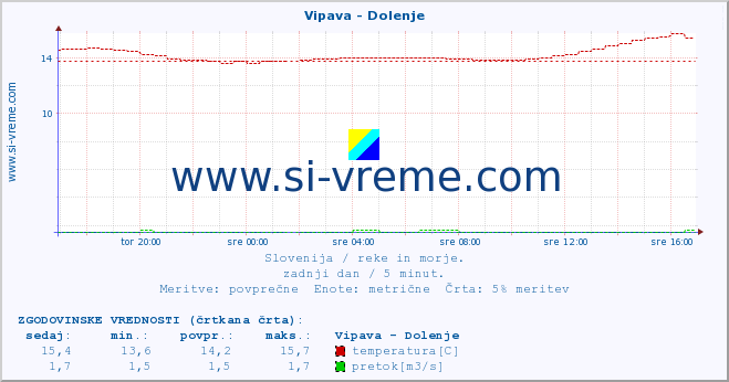 POVPREČJE :: Vipava - Dolenje :: temperatura | pretok | višina :: zadnji dan / 5 minut.