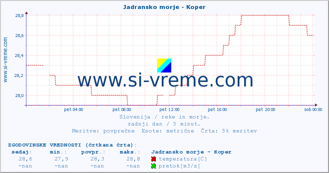 POVPREČJE :: Jadransko morje - Koper :: temperatura | pretok | višina :: zadnji dan / 5 minut.