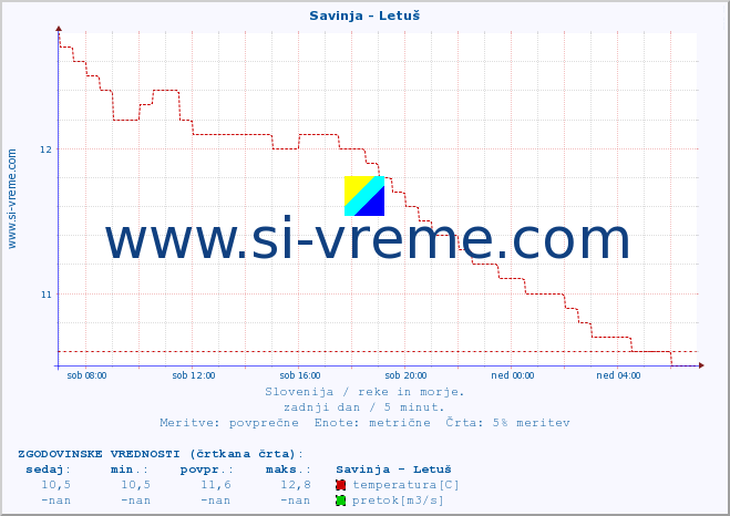 POVPREČJE :: Savinja - Letuš :: temperatura | pretok | višina :: zadnji dan / 5 minut.