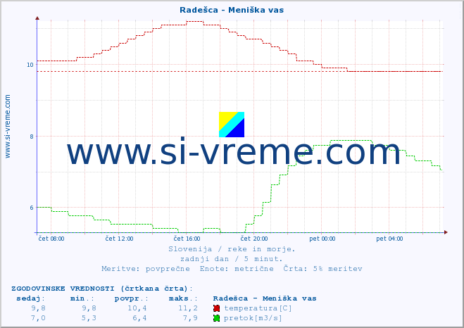 POVPREČJE :: Radešca - Meniška vas :: temperatura | pretok | višina :: zadnji dan / 5 minut.