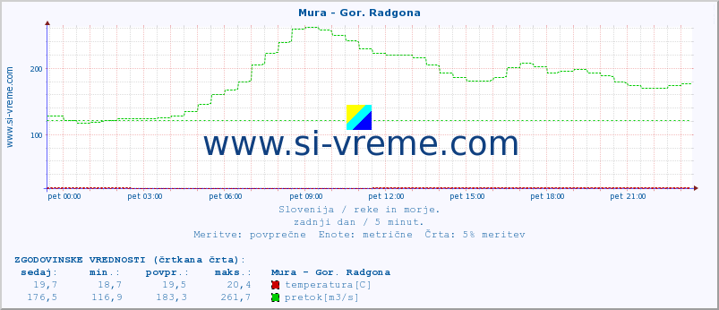 POVPREČJE :: Mura - Gor. Radgona :: temperatura | pretok | višina :: zadnji dan / 5 minut.