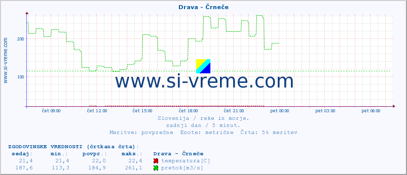 POVPREČJE :: Drava - Črneče :: temperatura | pretok | višina :: zadnji dan / 5 minut.