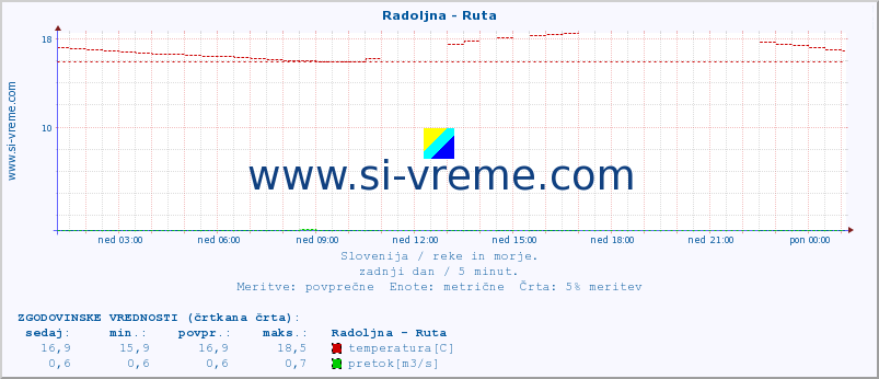 POVPREČJE :: Radoljna - Ruta :: temperatura | pretok | višina :: zadnji dan / 5 minut.