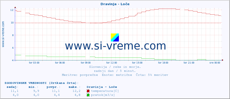 POVPREČJE :: Dravinja - Loče :: temperatura | pretok | višina :: zadnji dan / 5 minut.