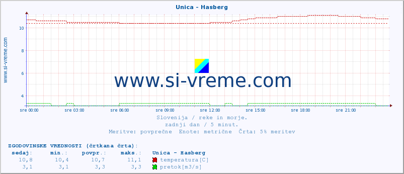 POVPREČJE :: Unica - Hasberg :: temperatura | pretok | višina :: zadnji dan / 5 minut.