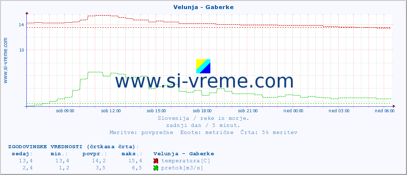 POVPREČJE :: Velunja - Gaberke :: temperatura | pretok | višina :: zadnji dan / 5 minut.