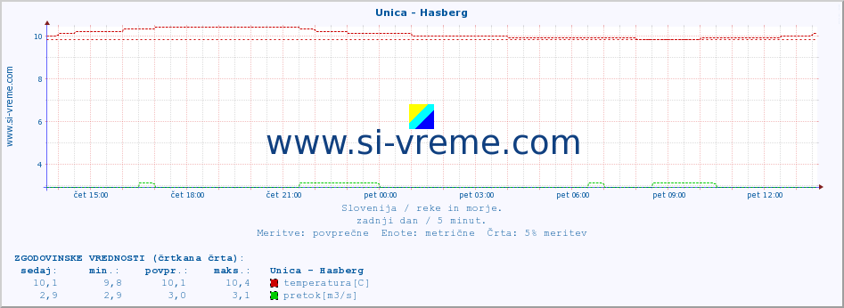 POVPREČJE :: Unica - Hasberg :: temperatura | pretok | višina :: zadnji dan / 5 minut.