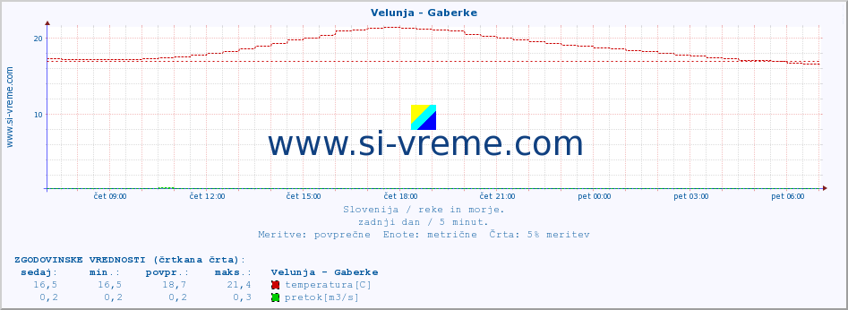 POVPREČJE :: Velunja - Gaberke :: temperatura | pretok | višina :: zadnji dan / 5 minut.