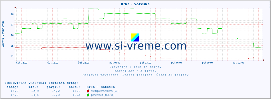 POVPREČJE :: Krka - Soteska :: temperatura | pretok | višina :: zadnji dan / 5 minut.