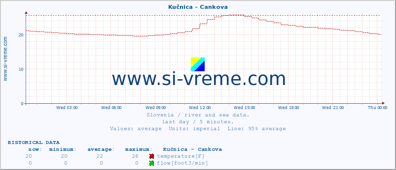  :: Kučnica - Cankova :: temperature | flow | height :: last day / 5 minutes.