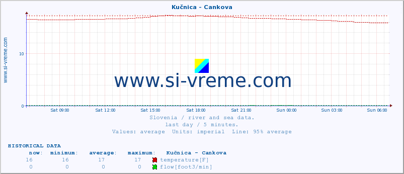  :: Kučnica - Cankova :: temperature | flow | height :: last day / 5 minutes.