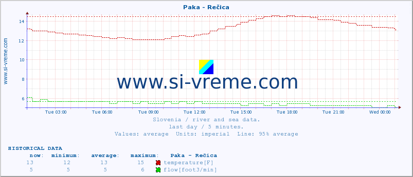  :: Paka - Rečica :: temperature | flow | height :: last day / 5 minutes.