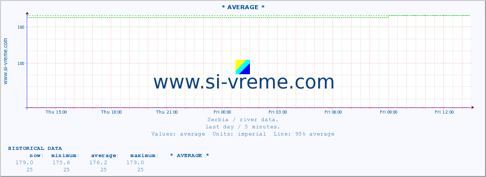  :: * AVERAGE * :: height |  |  :: last day / 5 minutes.