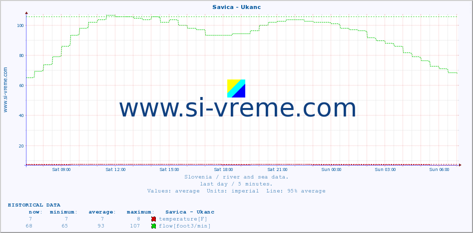  :: Savica - Ukanc :: temperature | flow | height :: last day / 5 minutes.