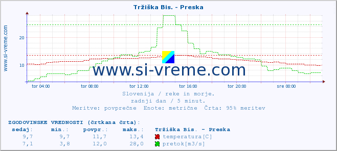 POVPREČJE :: Tržiška Bis. - Preska :: temperatura | pretok | višina :: zadnji dan / 5 minut.