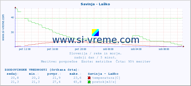 POVPREČJE :: Savinja - Laško :: temperatura | pretok | višina :: zadnji dan / 5 minut.