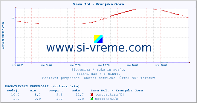 POVPREČJE :: Sava Dol. - Kranjska Gora :: temperatura | pretok | višina :: zadnji dan / 5 minut.